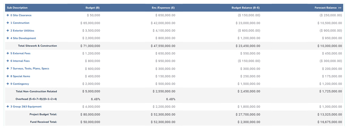 Compass budget management